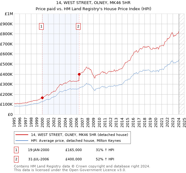 14, WEST STREET, OLNEY, MK46 5HR: Price paid vs HM Land Registry's House Price Index