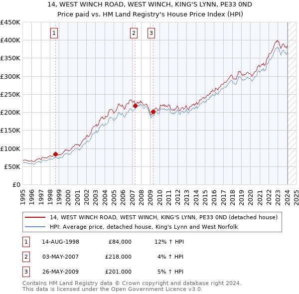 14, WEST WINCH ROAD, WEST WINCH, KING'S LYNN, PE33 0ND: Price paid vs HM Land Registry's House Price Index