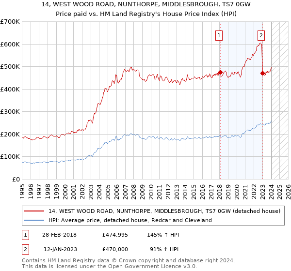 14, WEST WOOD ROAD, NUNTHORPE, MIDDLESBROUGH, TS7 0GW: Price paid vs HM Land Registry's House Price Index
