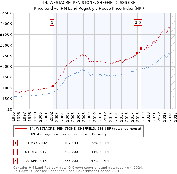 14, WESTACRE, PENISTONE, SHEFFIELD, S36 6BF: Price paid vs HM Land Registry's House Price Index