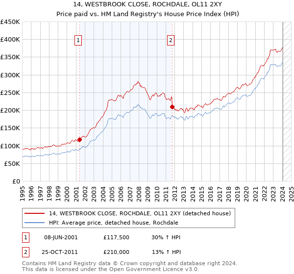 14, WESTBROOK CLOSE, ROCHDALE, OL11 2XY: Price paid vs HM Land Registry's House Price Index