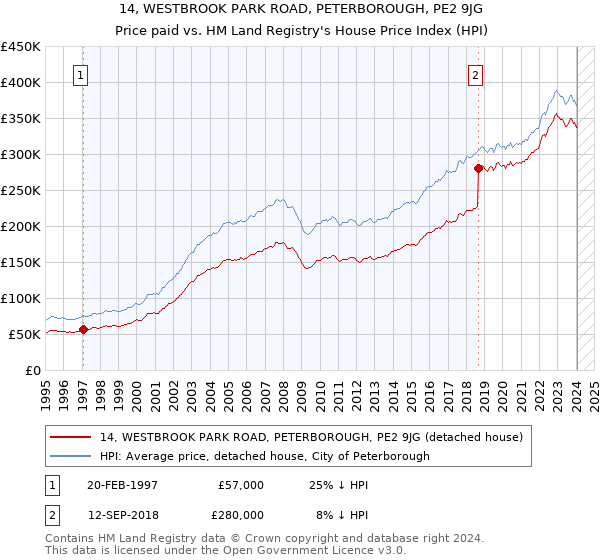 14, WESTBROOK PARK ROAD, PETERBOROUGH, PE2 9JG: Price paid vs HM Land Registry's House Price Index
