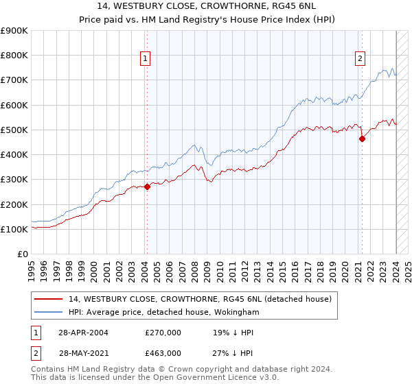 14, WESTBURY CLOSE, CROWTHORNE, RG45 6NL: Price paid vs HM Land Registry's House Price Index