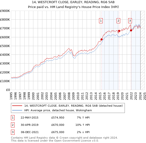 14, WESTCROFT CLOSE, EARLEY, READING, RG6 5AB: Price paid vs HM Land Registry's House Price Index