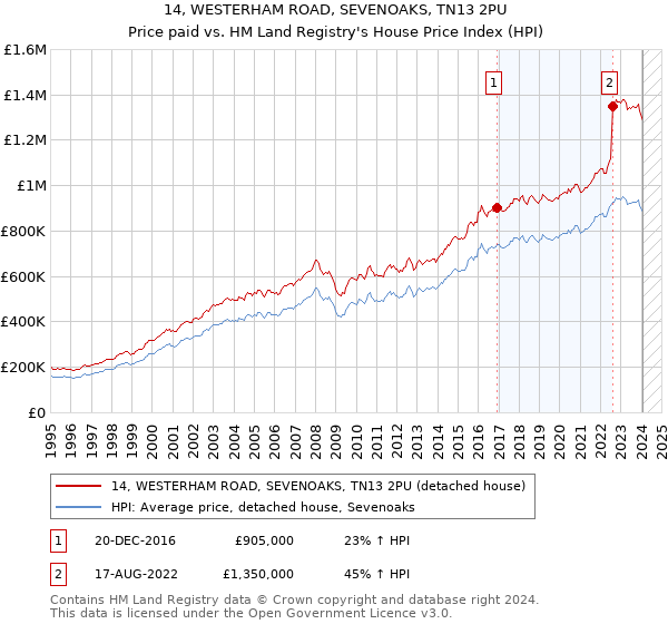 14, WESTERHAM ROAD, SEVENOAKS, TN13 2PU: Price paid vs HM Land Registry's House Price Index