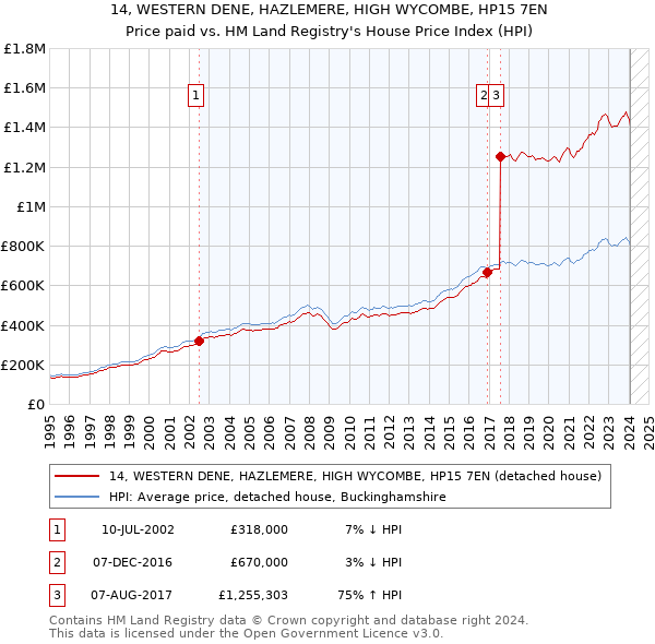 14, WESTERN DENE, HAZLEMERE, HIGH WYCOMBE, HP15 7EN: Price paid vs HM Land Registry's House Price Index