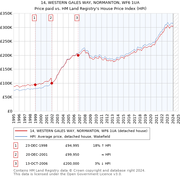 14, WESTERN GALES WAY, NORMANTON, WF6 1UA: Price paid vs HM Land Registry's House Price Index