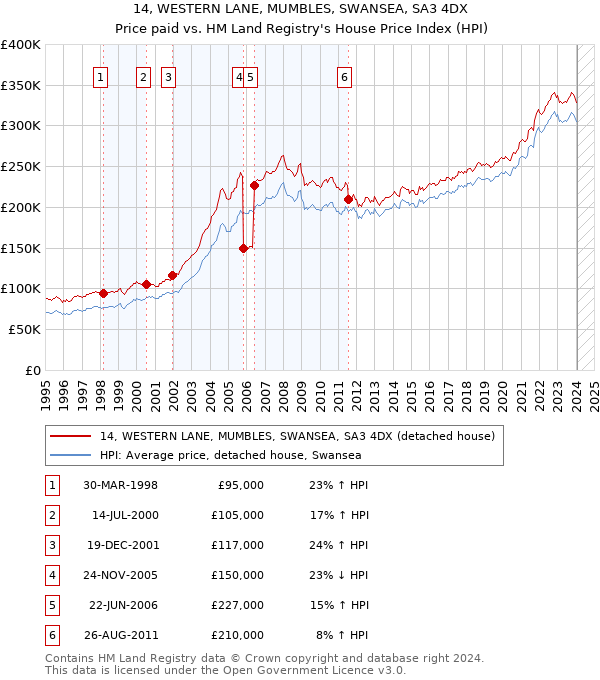 14, WESTERN LANE, MUMBLES, SWANSEA, SA3 4DX: Price paid vs HM Land Registry's House Price Index