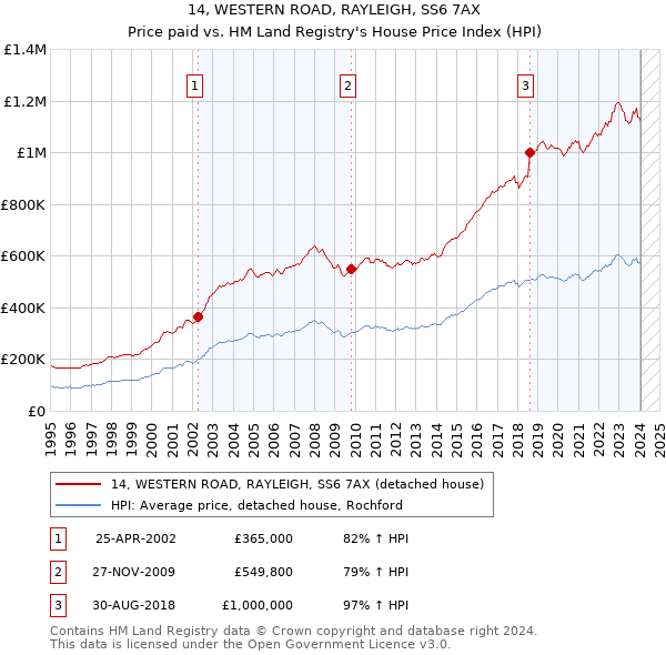 14, WESTERN ROAD, RAYLEIGH, SS6 7AX: Price paid vs HM Land Registry's House Price Index