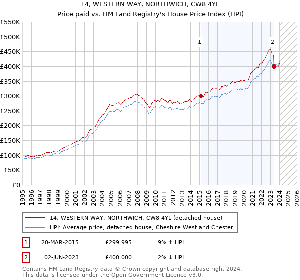 14, WESTERN WAY, NORTHWICH, CW8 4YL: Price paid vs HM Land Registry's House Price Index