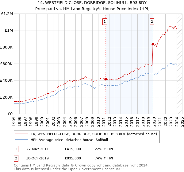 14, WESTFIELD CLOSE, DORRIDGE, SOLIHULL, B93 8DY: Price paid vs HM Land Registry's House Price Index