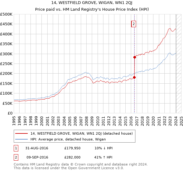 14, WESTFIELD GROVE, WIGAN, WN1 2QJ: Price paid vs HM Land Registry's House Price Index