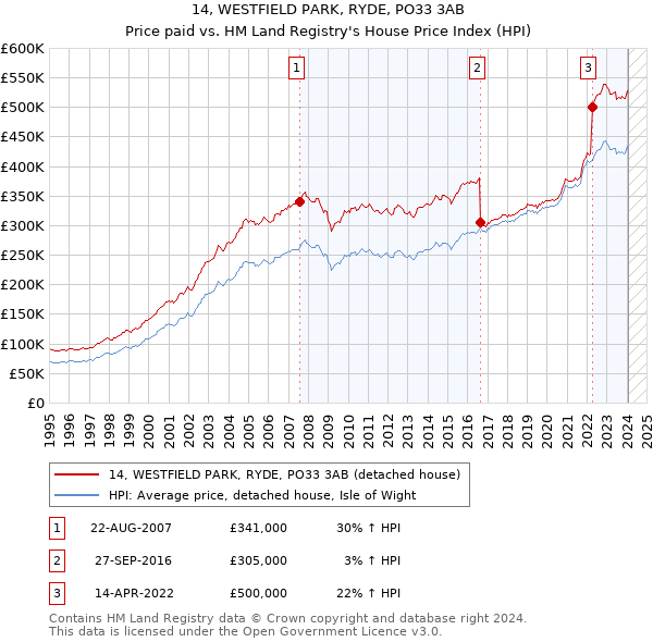 14, WESTFIELD PARK, RYDE, PO33 3AB: Price paid vs HM Land Registry's House Price Index
