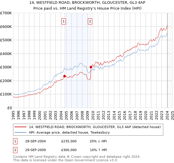 14, WESTFIELD ROAD, BROCKWORTH, GLOUCESTER, GL3 4AP: Price paid vs HM Land Registry's House Price Index