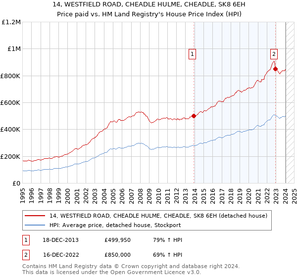 14, WESTFIELD ROAD, CHEADLE HULME, CHEADLE, SK8 6EH: Price paid vs HM Land Registry's House Price Index