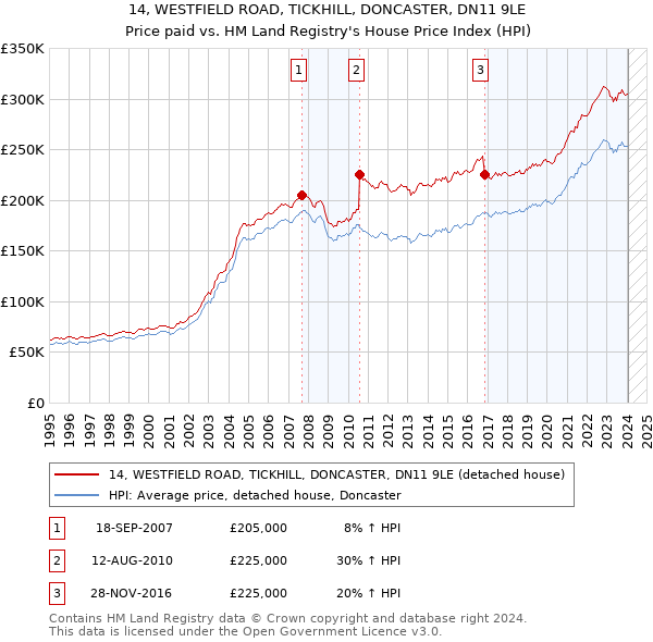 14, WESTFIELD ROAD, TICKHILL, DONCASTER, DN11 9LE: Price paid vs HM Land Registry's House Price Index