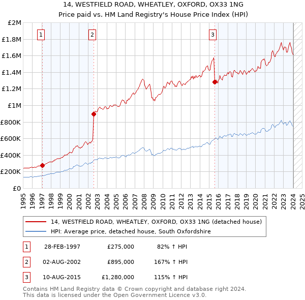 14, WESTFIELD ROAD, WHEATLEY, OXFORD, OX33 1NG: Price paid vs HM Land Registry's House Price Index