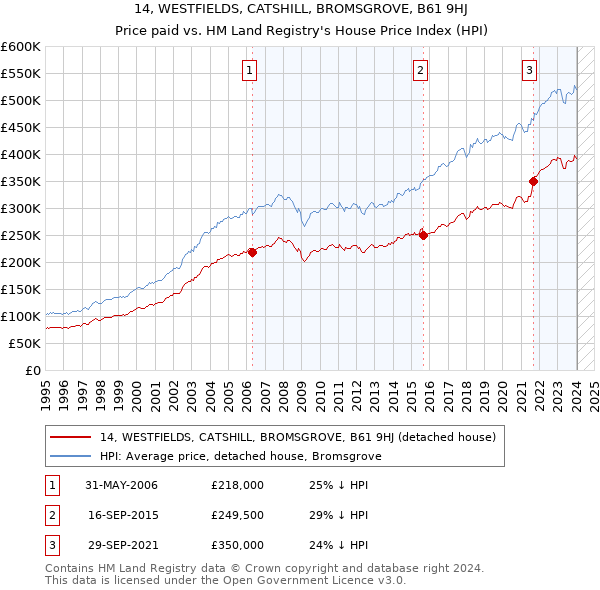 14, WESTFIELDS, CATSHILL, BROMSGROVE, B61 9HJ: Price paid vs HM Land Registry's House Price Index