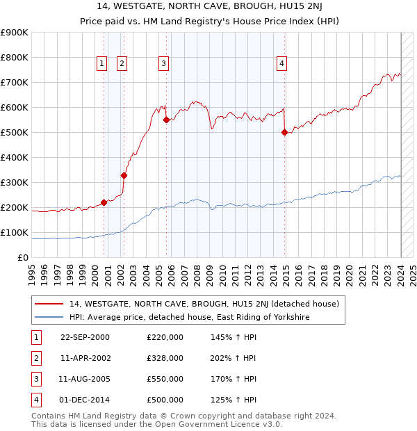 14, WESTGATE, NORTH CAVE, BROUGH, HU15 2NJ: Price paid vs HM Land Registry's House Price Index