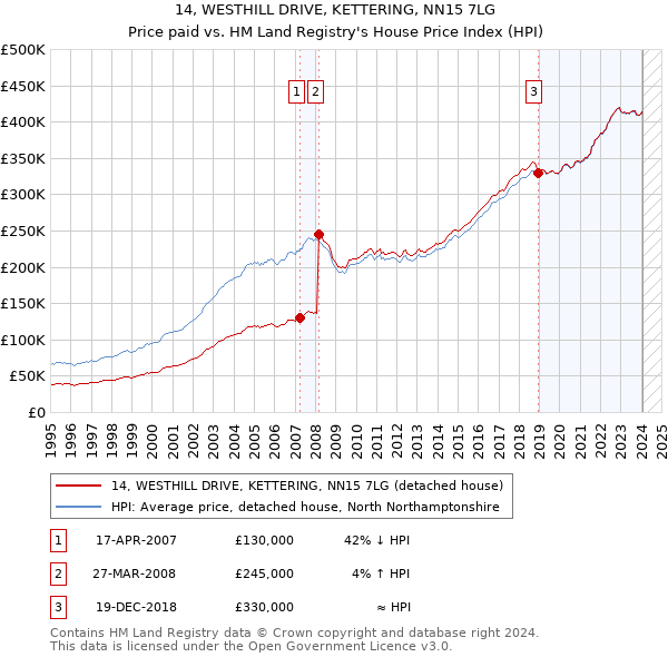 14, WESTHILL DRIVE, KETTERING, NN15 7LG: Price paid vs HM Land Registry's House Price Index