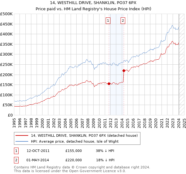 14, WESTHILL DRIVE, SHANKLIN, PO37 6PX: Price paid vs HM Land Registry's House Price Index