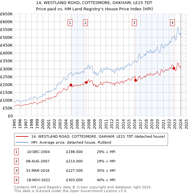 14, WESTLAND ROAD, COTTESMORE, OAKHAM, LE15 7DT: Price paid vs HM Land Registry's House Price Index
