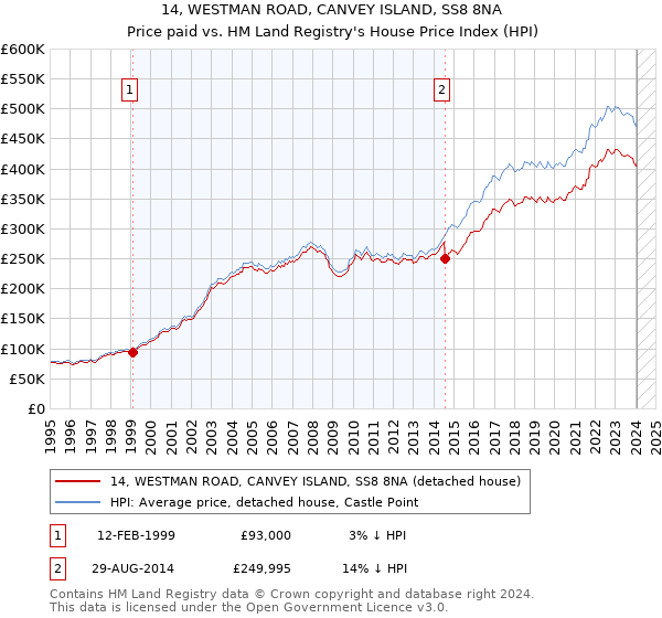 14, WESTMAN ROAD, CANVEY ISLAND, SS8 8NA: Price paid vs HM Land Registry's House Price Index