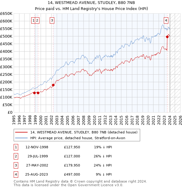 14, WESTMEAD AVENUE, STUDLEY, B80 7NB: Price paid vs HM Land Registry's House Price Index