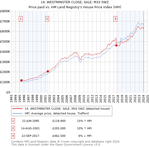 14, WESTMINSTER CLOSE, SALE, M33 5WZ: Price paid vs HM Land Registry's House Price Index