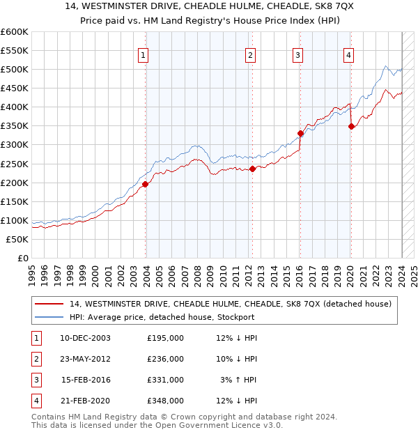 14, WESTMINSTER DRIVE, CHEADLE HULME, CHEADLE, SK8 7QX: Price paid vs HM Land Registry's House Price Index