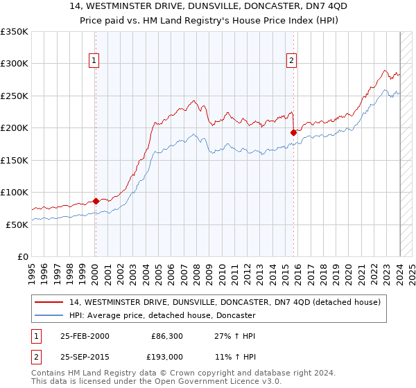 14, WESTMINSTER DRIVE, DUNSVILLE, DONCASTER, DN7 4QD: Price paid vs HM Land Registry's House Price Index