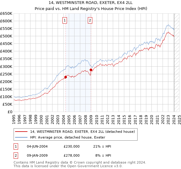 14, WESTMINSTER ROAD, EXETER, EX4 2LL: Price paid vs HM Land Registry's House Price Index