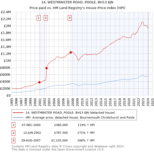 14, WESTMINSTER ROAD, POOLE, BH13 6JN: Price paid vs HM Land Registry's House Price Index