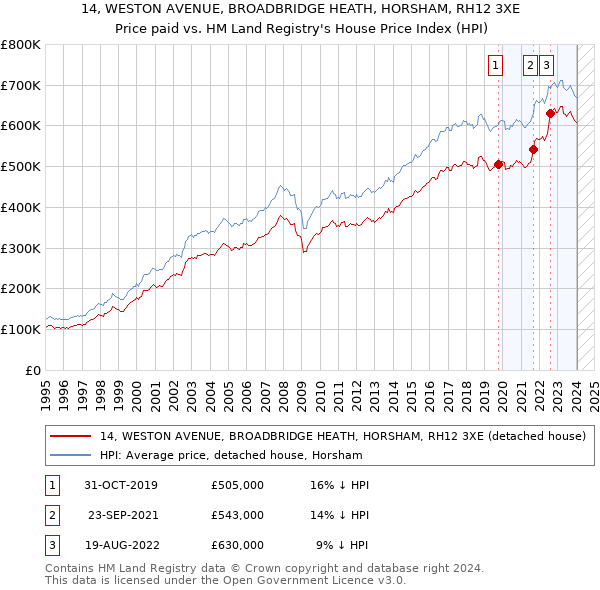 14, WESTON AVENUE, BROADBRIDGE HEATH, HORSHAM, RH12 3XE: Price paid vs HM Land Registry's House Price Index