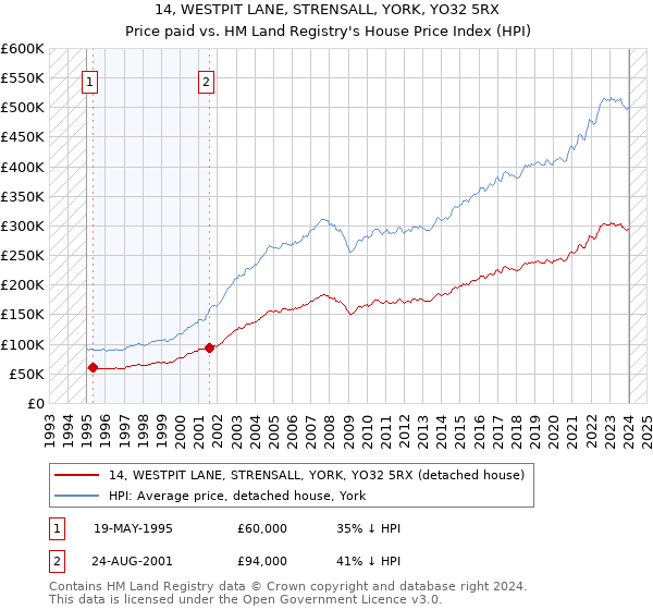 14, WESTPIT LANE, STRENSALL, YORK, YO32 5RX: Price paid vs HM Land Registry's House Price Index