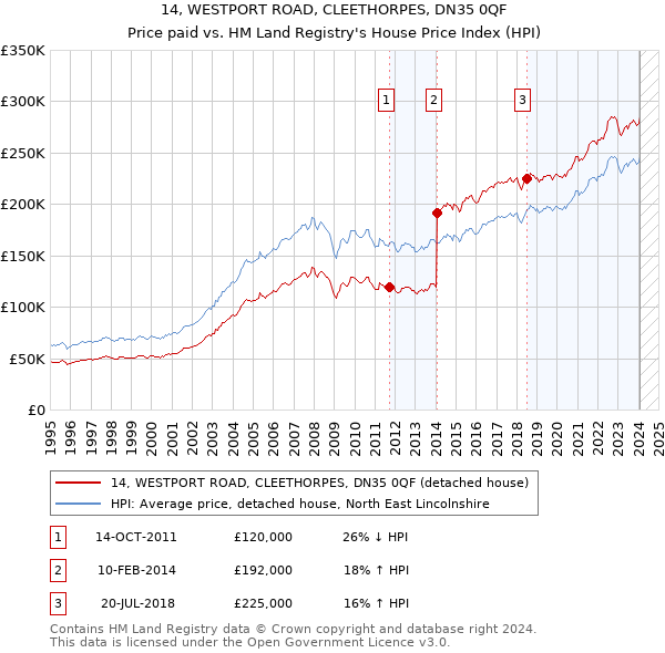 14, WESTPORT ROAD, CLEETHORPES, DN35 0QF: Price paid vs HM Land Registry's House Price Index