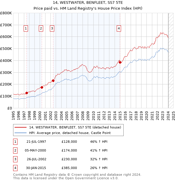 14, WESTWATER, BENFLEET, SS7 5TE: Price paid vs HM Land Registry's House Price Index