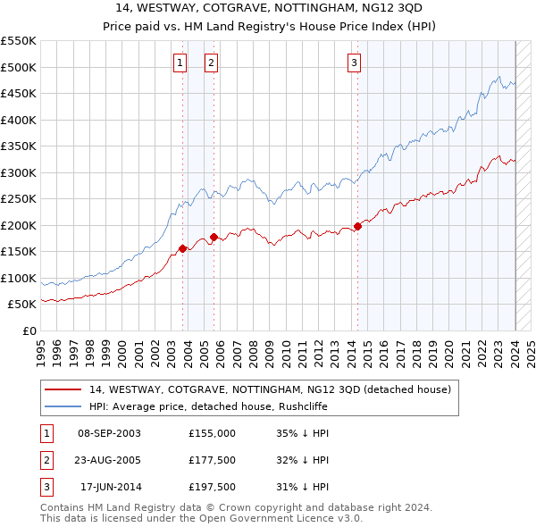14, WESTWAY, COTGRAVE, NOTTINGHAM, NG12 3QD: Price paid vs HM Land Registry's House Price Index