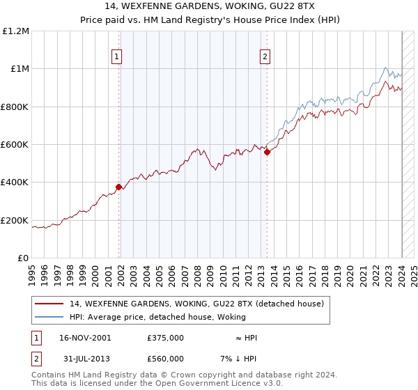 14, WEXFENNE GARDENS, WOKING, GU22 8TX: Price paid vs HM Land Registry's House Price Index