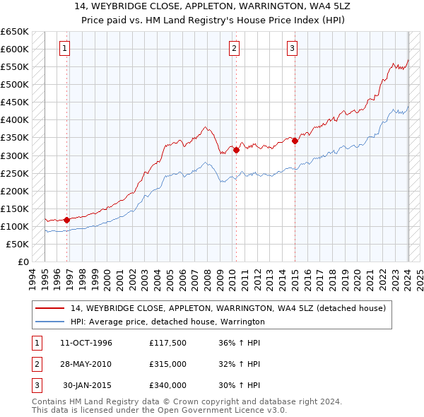 14, WEYBRIDGE CLOSE, APPLETON, WARRINGTON, WA4 5LZ: Price paid vs HM Land Registry's House Price Index