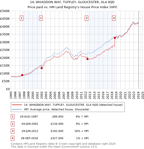 14, WHADDON WAY, TUFFLEY, GLOUCESTER, GL4 0QD: Price paid vs HM Land Registry's House Price Index