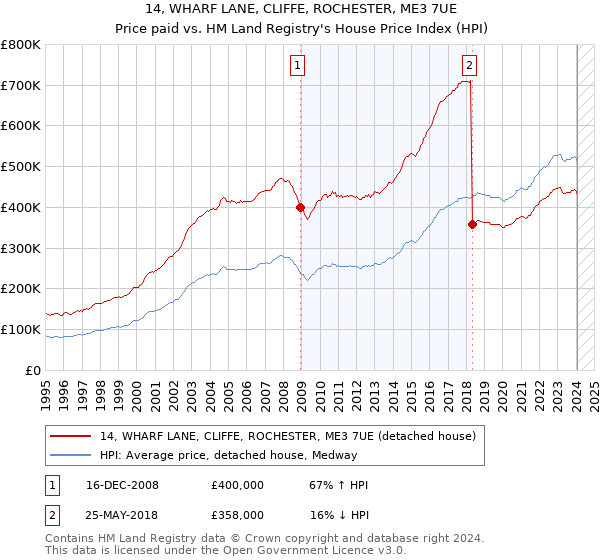 14, WHARF LANE, CLIFFE, ROCHESTER, ME3 7UE: Price paid vs HM Land Registry's House Price Index