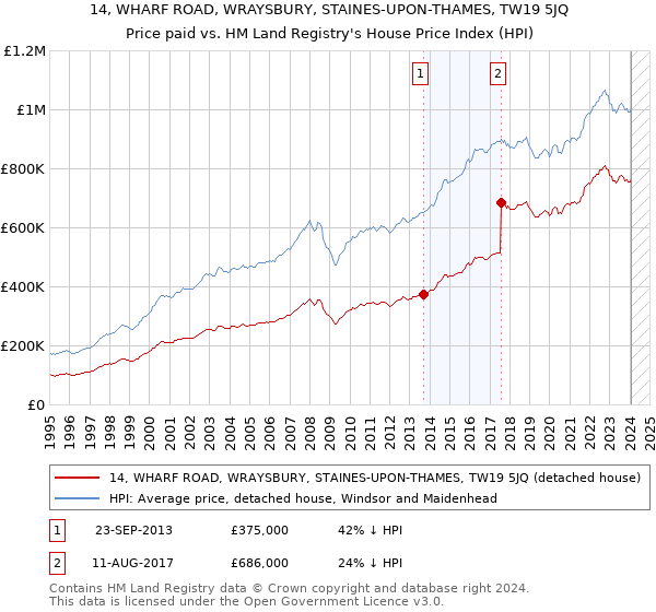 14, WHARF ROAD, WRAYSBURY, STAINES-UPON-THAMES, TW19 5JQ: Price paid vs HM Land Registry's House Price Index