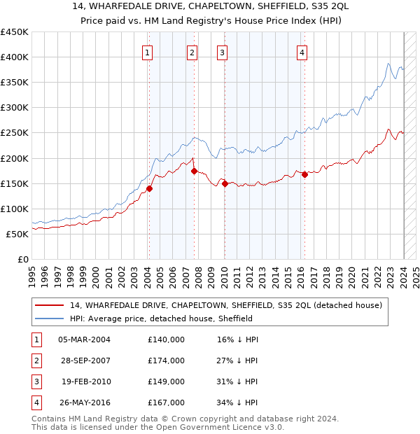 14, WHARFEDALE DRIVE, CHAPELTOWN, SHEFFIELD, S35 2QL: Price paid vs HM Land Registry's House Price Index