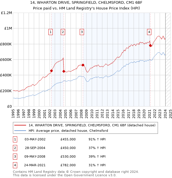 14, WHARTON DRIVE, SPRINGFIELD, CHELMSFORD, CM1 6BF: Price paid vs HM Land Registry's House Price Index