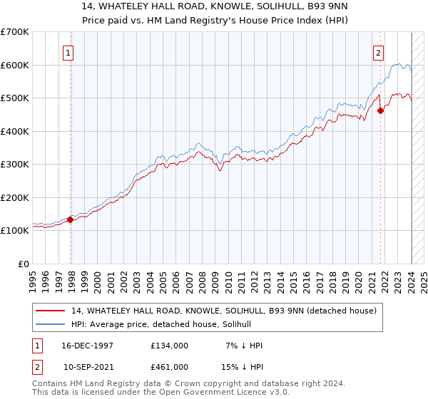 14, WHATELEY HALL ROAD, KNOWLE, SOLIHULL, B93 9NN: Price paid vs HM Land Registry's House Price Index