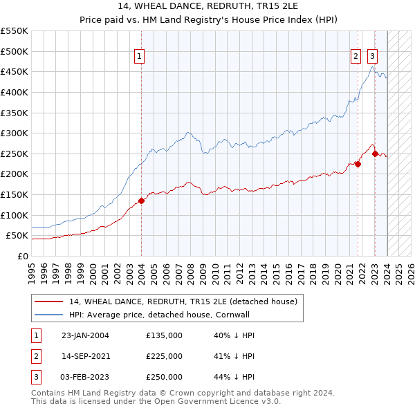 14, WHEAL DANCE, REDRUTH, TR15 2LE: Price paid vs HM Land Registry's House Price Index