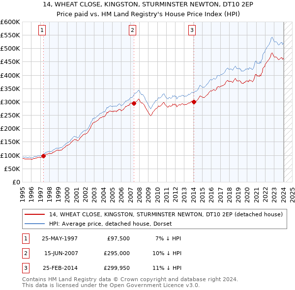 14, WHEAT CLOSE, KINGSTON, STURMINSTER NEWTON, DT10 2EP: Price paid vs HM Land Registry's House Price Index