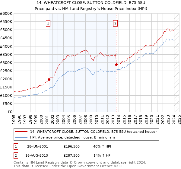 14, WHEATCROFT CLOSE, SUTTON COLDFIELD, B75 5SU: Price paid vs HM Land Registry's House Price Index