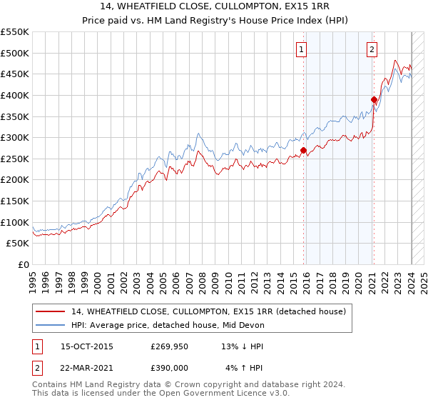 14, WHEATFIELD CLOSE, CULLOMPTON, EX15 1RR: Price paid vs HM Land Registry's House Price Index